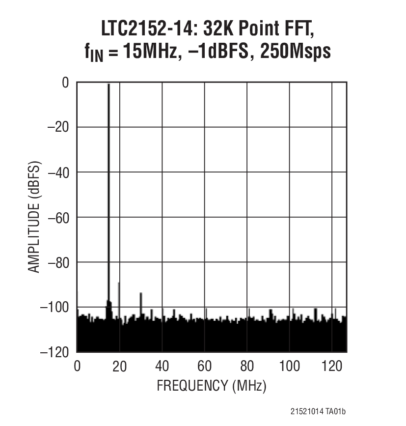 LTC2151-14Ӧͼ